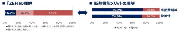 賃貸住宅への転居意向者を対象に『省エネに関する認知調査』を実施。高断熱賃貸住宅のメリットは分かるが、探す方法を知らない