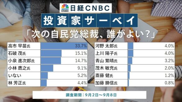 【⽇経CNBC・投資家アンケート】自民党新総裁、誰がよい？高市早苗氏が33.7％で最多、次いで石破氏、小泉氏