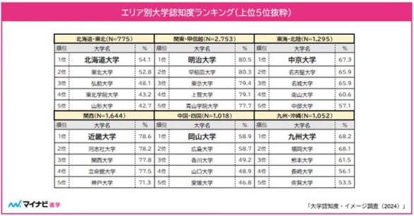 マイナビ進学総合研究所、 高校3年生対象「大学認知度・イメージ調査（2024）」を発表