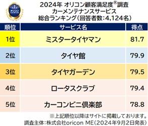 -実際の利用者が対象-満足度の高い『カーメンテナンスサービス』ランキング┃＜初発表＞【ミスタータイヤマン】が総合1位に（オリコン顧客満足度®調査）