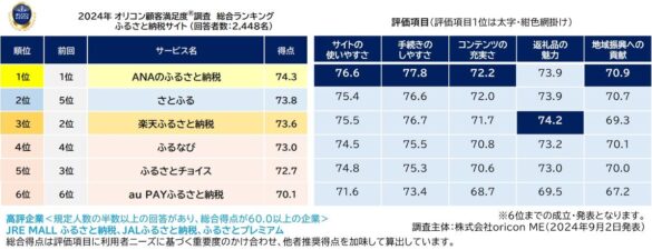 -実際の利用者が対象-満足度の高い『ふるさと納税サイト』ランキング┃【ANAのふるさと納税】が2年連続3度目の総合1位（オリコン顧客満足度®調査）