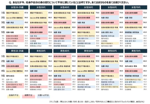 不安要素が多すぎるいまの私たち　不安の３大要素は「金銭的不安/健康不安/災害への不安」