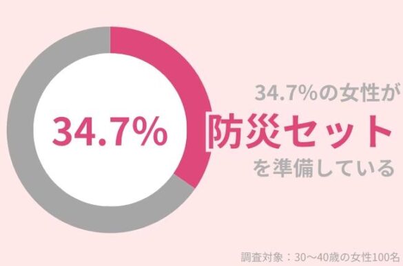 34.7％の30代女性が非常時に備えて『防災セット』を準備。+αで加えたいアイテム紹介