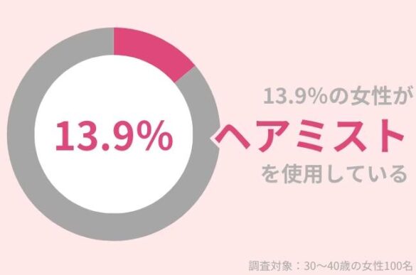 13.9％の30代女性が『ヘアミスト』を使用中。「ヘアケア効果」も「香り」も手に入れて！