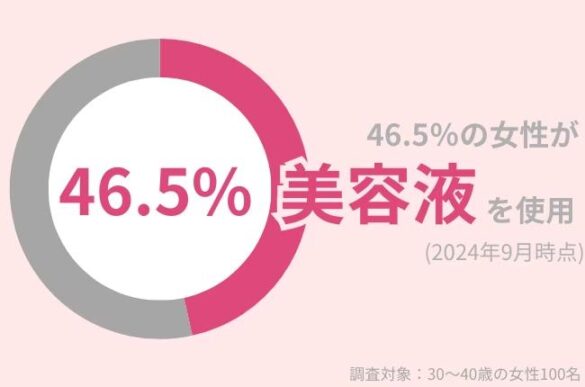 46.5％の30代女性がスキンケアで『美容液』を使用中！欲張りすぎは美肌作りに逆効果？