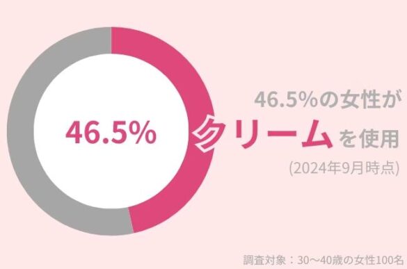 46.5％の30代女性がスキンケアで「クリーム」を使用中。乾燥気になる秋・冬も、うるおい肌を保つアイテムを紹介