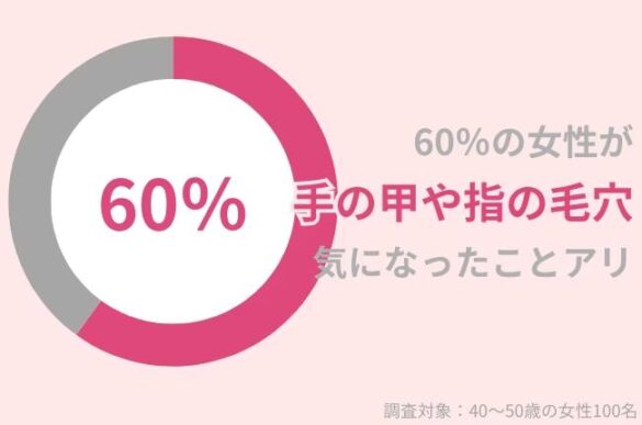 40代女性の60％が「手の甲や指の毛穴」が気になったことアリ｜毛穴知らずの手肌を保つケア