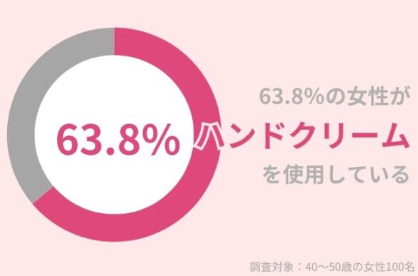 40代女性の63.8％がハンドクリームを使用中。秋冬のひび割れ・あかぎれを今年こそ回避！