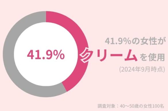 40代女性の41.9％が『クリーム』を使用中！保湿力を実感したい方におすすめのアイテム紹介