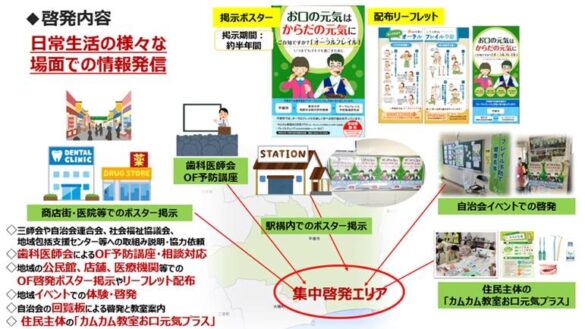 サンスター、オーラルフレイルの地域ぐるみの多面的な啓発が住民の口腔保健行動変容を促すことを確認