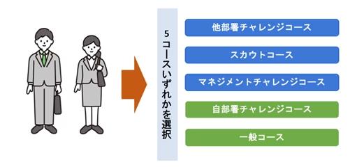 全社員参画型！自律的なキャリア形成を実現する人事施策の導入