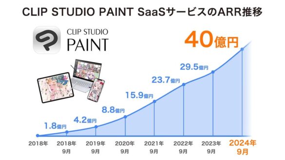 セルシス、イラスト・マンガ制作SaaSサービス「CLIP STUDIO PAINT」のサブスクリプション契約売上のARRが40億に　ARR成長率（前年同月比）も35%超えに