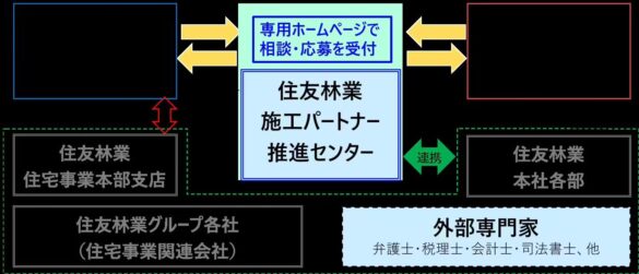 「施工パートナー推進センター」7月稼働～経営相談と新規業者・職方募集を通じて「住友林業の家」の施工力確...