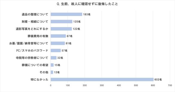 初めて喪主を務めた平均年齢は「50歳」コロナ禍から日常を取り戻したことで、「葬儀社の選び方」「葬儀の形式...