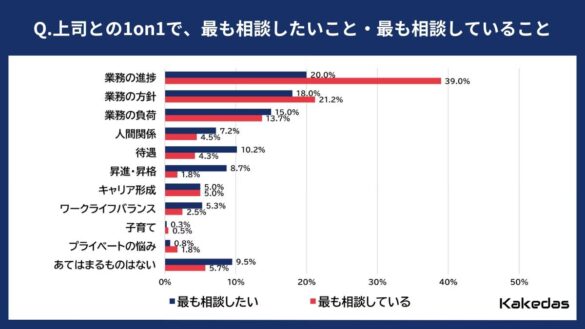 会社員400名に「上司との1on1の相談状況」について調査