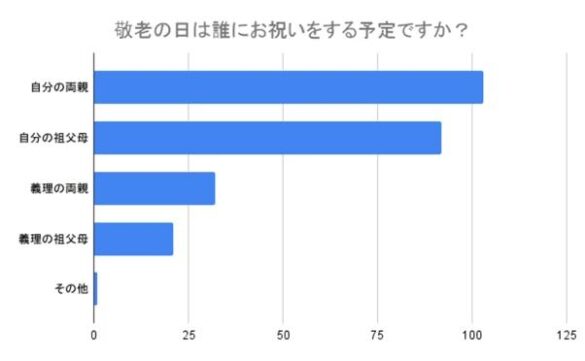 【200名に調査】敬老の日は何をする予定？過去に喜ばれた贈り物やエピソードを紹介！