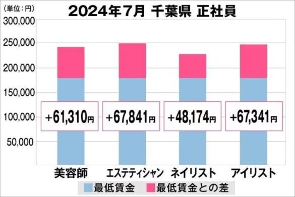 美プロ調べ「2024年7月　最低賃金から見る美容業界の給料調査」～千葉版～