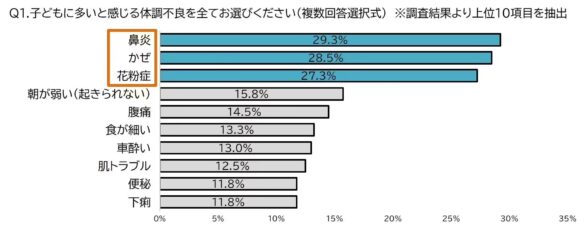 ～クラシエの漢方×子育て～　2人に1人が「子どもの服薬で苦労」を経験「子どもの体調管理」に関する母親の悩...