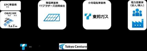 再エネ電源確保を目的とした発電事業会社の設立について