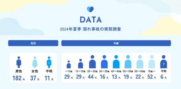 【速報】2024年夏季 溺れ事故の報道・救助実態調査　救助件数は昨対比1.3倍に