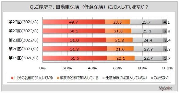 【自動車保険に関する調査】保険選定時の重視点は「保険料の安さ」が加入者の約54%、「補償内容の充実度」が5割弱、「事故時の対応力・サービス」「商品内容のわかりやすさ」が各30%台