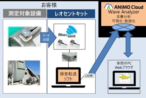 生産設備等のAI化の最前線　超音波音響センサー＆クラウド分析のトライアル実証評価サービスを開始