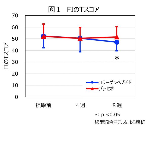 コラーゲンペプチドの継続摂取は、疲労感を軽減し、活力感を高め、睡眠休養感を上げる