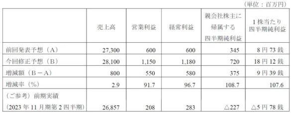 業績予想の修正に関するお知らせ