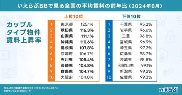 シングルタイプの平均賃料が全国的に減少！一方、カップルタイプは地方7県で上昇傾向に｜2024年8月賃貸市場動向分析（いえらぶ調べ）