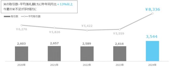 【調査レポート】米不足の影響、オークション市場にも平均取引価格は12.5％高騰