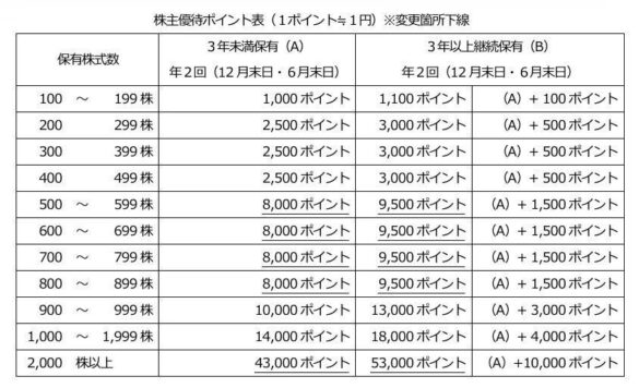 フロンティア・マネジメント株式会社　「フロンティア・マネジメント・プレミアム優待倶楽部」の制度拡充のお知らせ