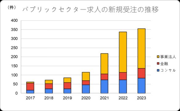 『パブリックセクター関連人材マーケット最新動向』～パブリックセクターに関する採用マーケットは、急速に拡大～関連プロジェクトが多様化し、活かせるスキルの裾野も広がる～