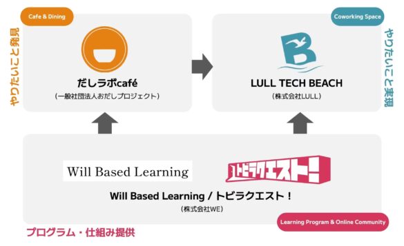 オリンピックセンター内のカフェがIT企業・教育企業とコラボ。訪問者の夢や挑戦を可視化・シェアし、「実践の場」を提供することで、やりたいことと仲間を見つけられる空間へと進化。