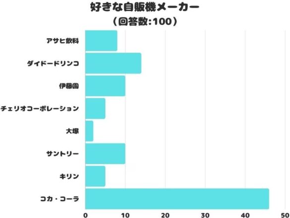 【調査レポート】見つけたら買いたい「好きな自販機メーカー」は？1位は「コカ・コーラ」！