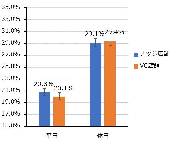 【ゼンショーHD】ゼンショーとカゴメによる野菜摂取の促進にむけた共同実証研究　「ナッジ」と野菜摂取量推定機「ベジチェックⓇ」を活用することで外食で野菜メニューの注文率が増加することを確認