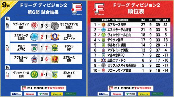 大勝したヴィンセドール白山が3位に浮上！第6節 試合結果※9月1日時点【Ｆリーグ2024-2025 ディビジョン2】今こそ最高のフットサルを