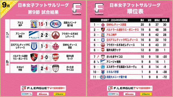 ファイナルシーズン上位進出4チームが決定、残りは“2”枠！第9節 試合結果【女子Ｆリーグ2024-2025】今こそ最高のフットサルを