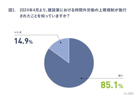 ≪建設業2024年問題≫時間外労働の上限規制に関する調査を実施　
上限規制開始後2カ月経過、6割は完全適用とならず