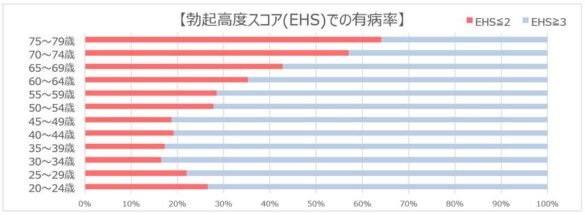 25年ぶりの全国調査で日本人男性の性機能が明らかに
「約1,400万人が勃起障害(ED)」
「セックスの回数1年に1回程度以下が45.7％」
「早漏で悩んでいる...