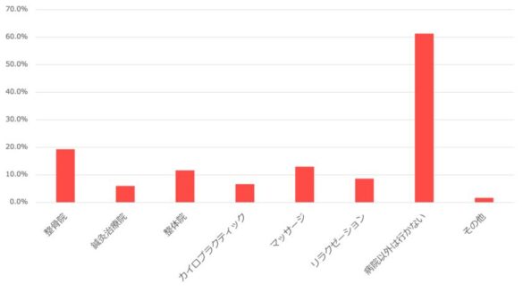 整体院に関するアンケート調査　結果のお知らせ　
国民皆保険の功罪！？　
不調時に「病院以外へは行かない」が6割超