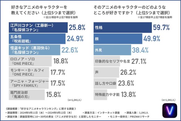 【好きなアニメキャラランキング】第3位「怪盗キッド（黒羽快斗）」、第2位「五条悟」を抑えた第1位は？