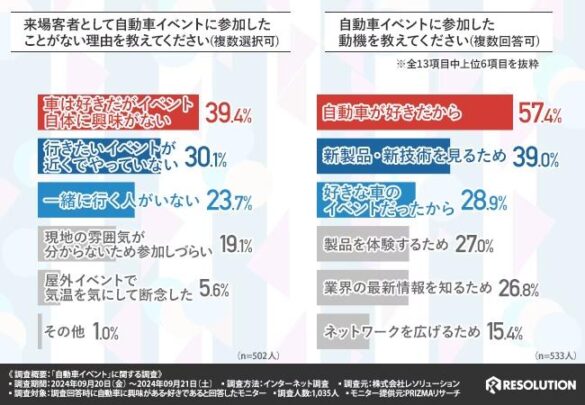 車好きの2人に1人が自動車イベントに参加したことがあると回答！イベント情報収拾は「専門ウェブサイトやブログの活用」が最多の結果に