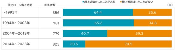 ファイナンシャル・ウェルビーイング度を高める、“二刀流”の繰上返済とは？